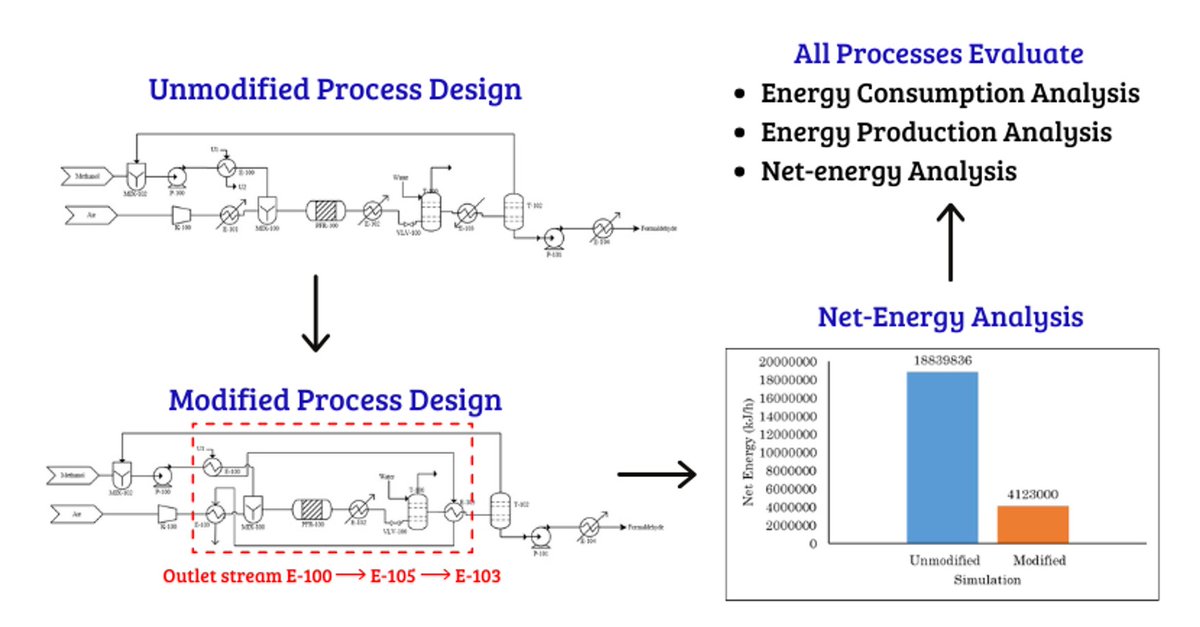Iftinan, H. N., et al. (2025). Improving #EnergyEfficiency with Reusage Outlet Stream of Heat Exchanger for #Formaldehyde Production from #Methanol. Journal of Chemical Engineering Research Progress, 2(1), 72-79. doi.org/10.9767/jcerp.…
#jcerpjournal