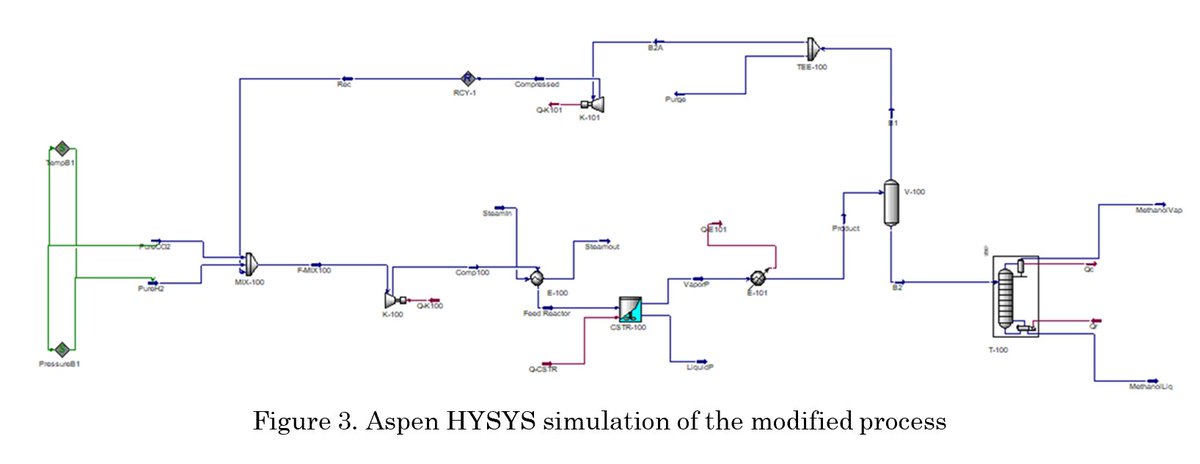 Verisna, C.W. et al. (2025). Optimizing #Methanol Production Yield through Carbon Dioxide Hydrogenation Process with Continuous Stirred Tank Reactor ........ Journal of Chemical Engineering Research Progress, 2(1), 86-91. doi.org/10.9767/jcerp.…
#jcerpjournal
#CO2hydrogenation