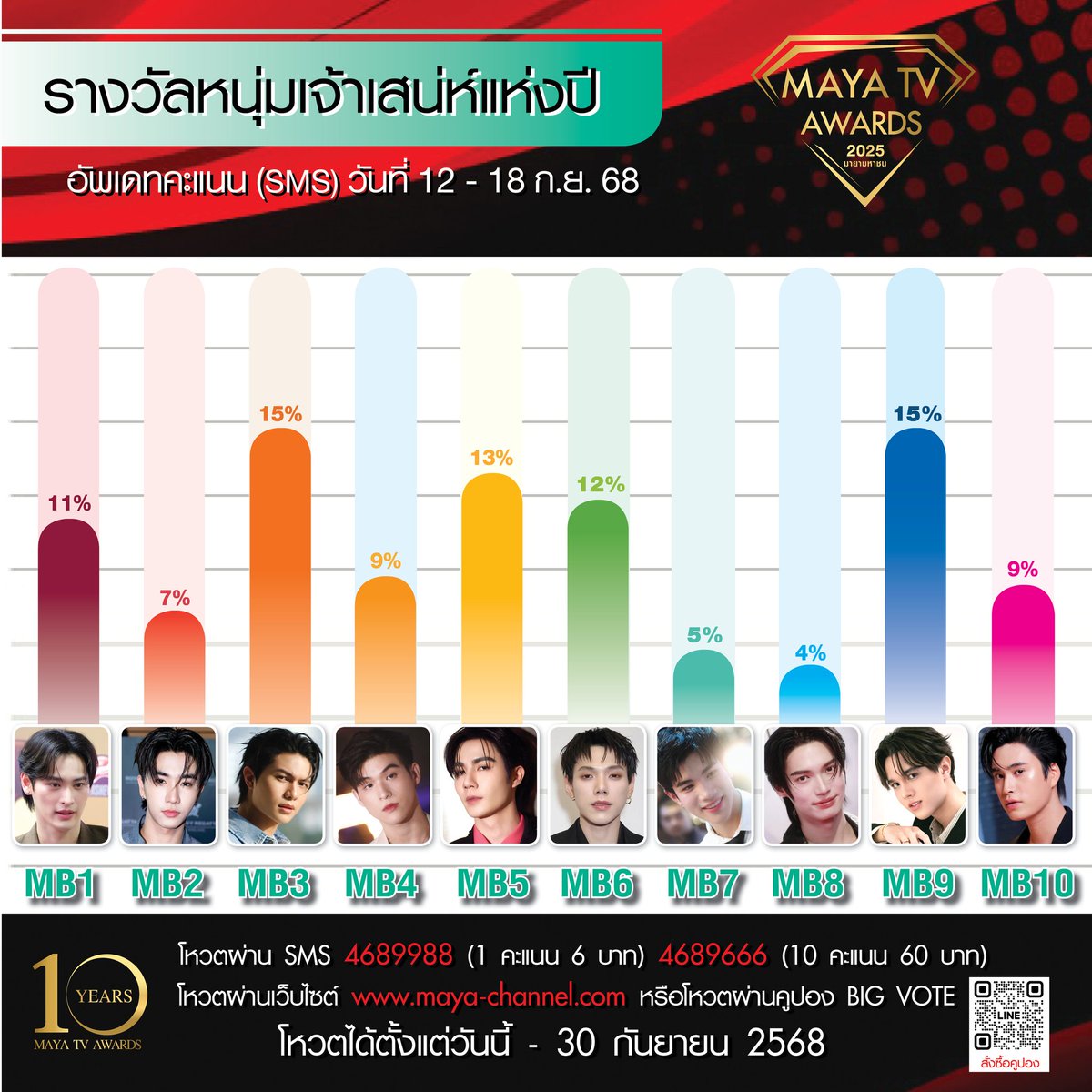 perben10xsanty's tweet photo. 👉 vote for PERTH 👈

🚨 4 DAYS LEFT 🚨 (FINAL VOTE) ‼️

🖤"Charming Male of the Year" 
MB2: https://t.co/rsi3TvvsMq

Update ONLINE scores (Sept 12 - 18): 13%

SMS score (Sept 12 - 18): 7%

#VoteforPerth 
#PerthSanta
#PerthTanapon https://t.co/JBuPcN5Sr8