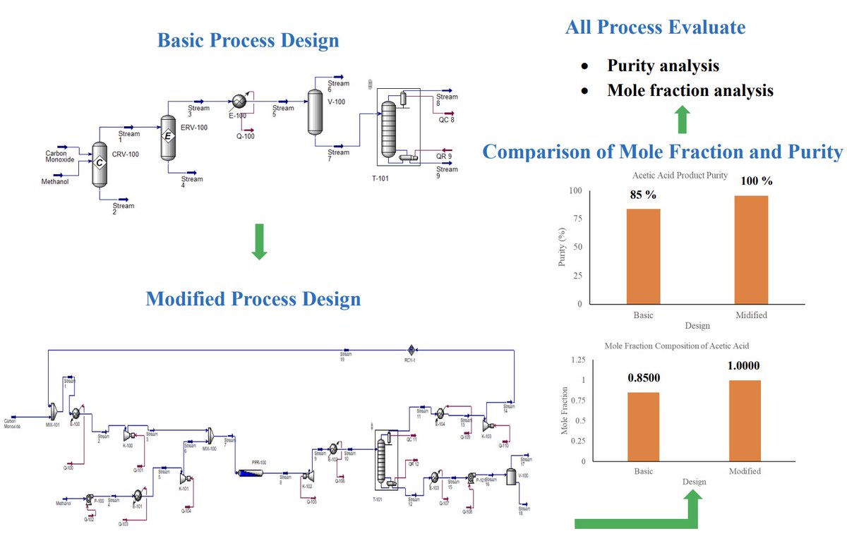 Salma, A.F., et al. (2025). #Optimization of #AceticAcid Production Process Using the #Cativa Method for Increasing Product #Purity. Journal of Chemical Engineering Research Progress, 2(1), 103-114. doi.org/10.9767/jcerp.…
#jcerpjournal