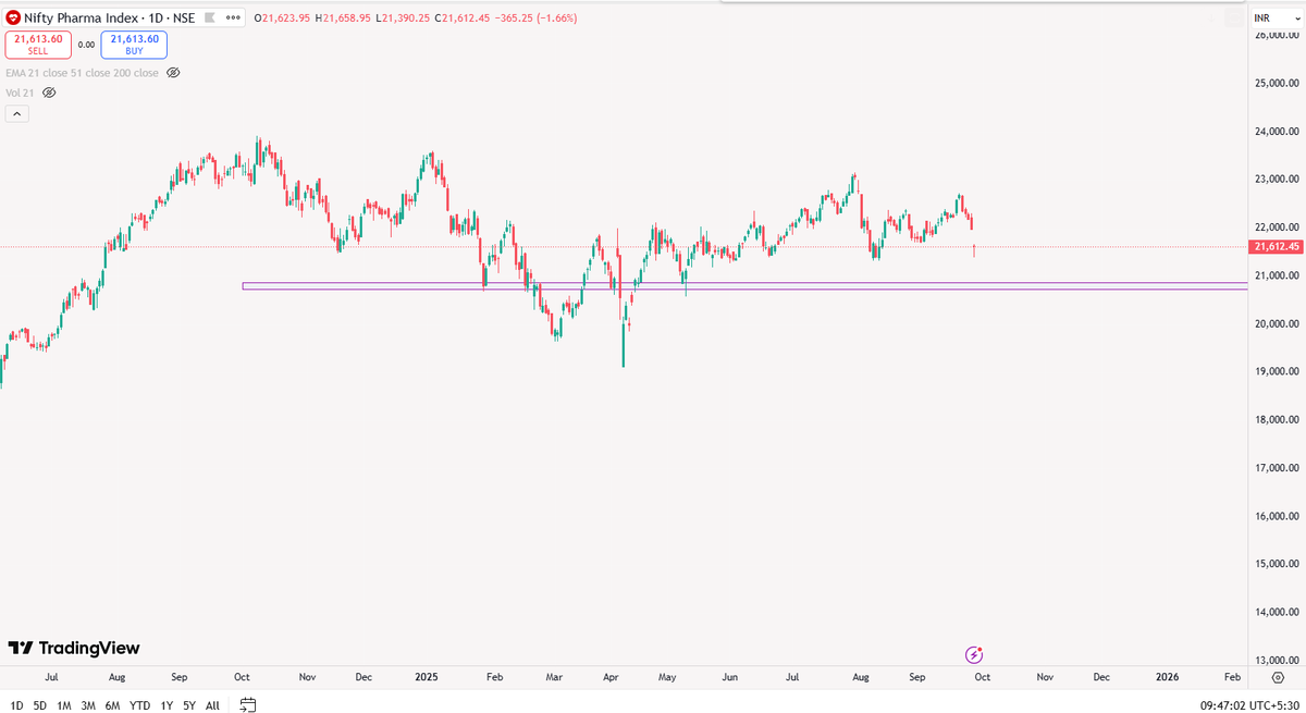 BlueChipTrade03's tweet photo. Who wants to falling knife in Pharma..π§
#sensex #nifty #optionstrading #stockmarketcrash #banknifty #Dhan #expiry #latestnews #trending #nifty50 #stockmarket #livemarkets #livepnl #Scalping #BluechipTrader #BlueChip #tariffwar #pharma https://t.co/Lh12UoGtSj