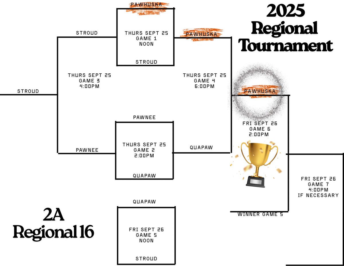 🔥🐾 **Lady Huskies ON FIRE!** 🐾🔥

Your **Pawhuska Lady Huskies** kept the momentum rolling in front of the home crowd Thursday night to open **Regional 2A-16 play**! 💪 Coming off a **District Title**, the girls defended the home turf in dominant fashion:

✅ Beat the **Stroud