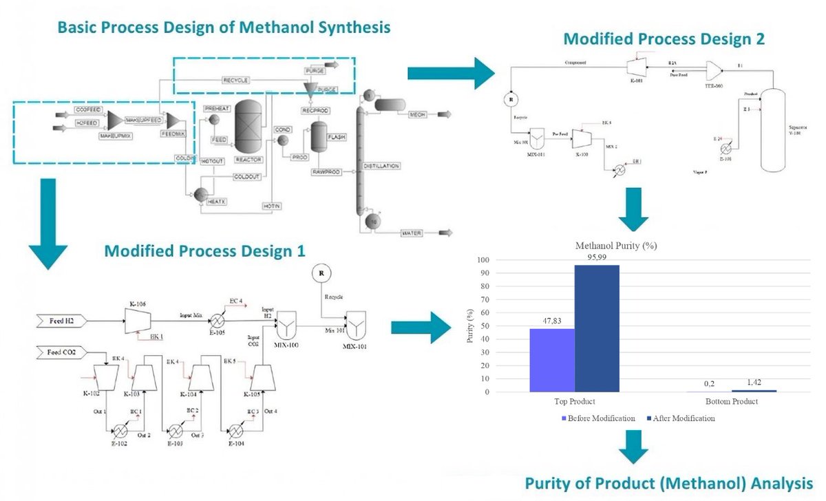 Verani, S.M., et al. (2025). Advancement of Methanol Purity in CO2 Hydrogenation Process Through Design Optimization, Multistage Compression Simulation, and ... Journal of Chemical Engineering Research Progress, 2(1), 92-102 doi.org/10.9767/jcerp.…
#jcerpjournal
#CO2Hydrogenation