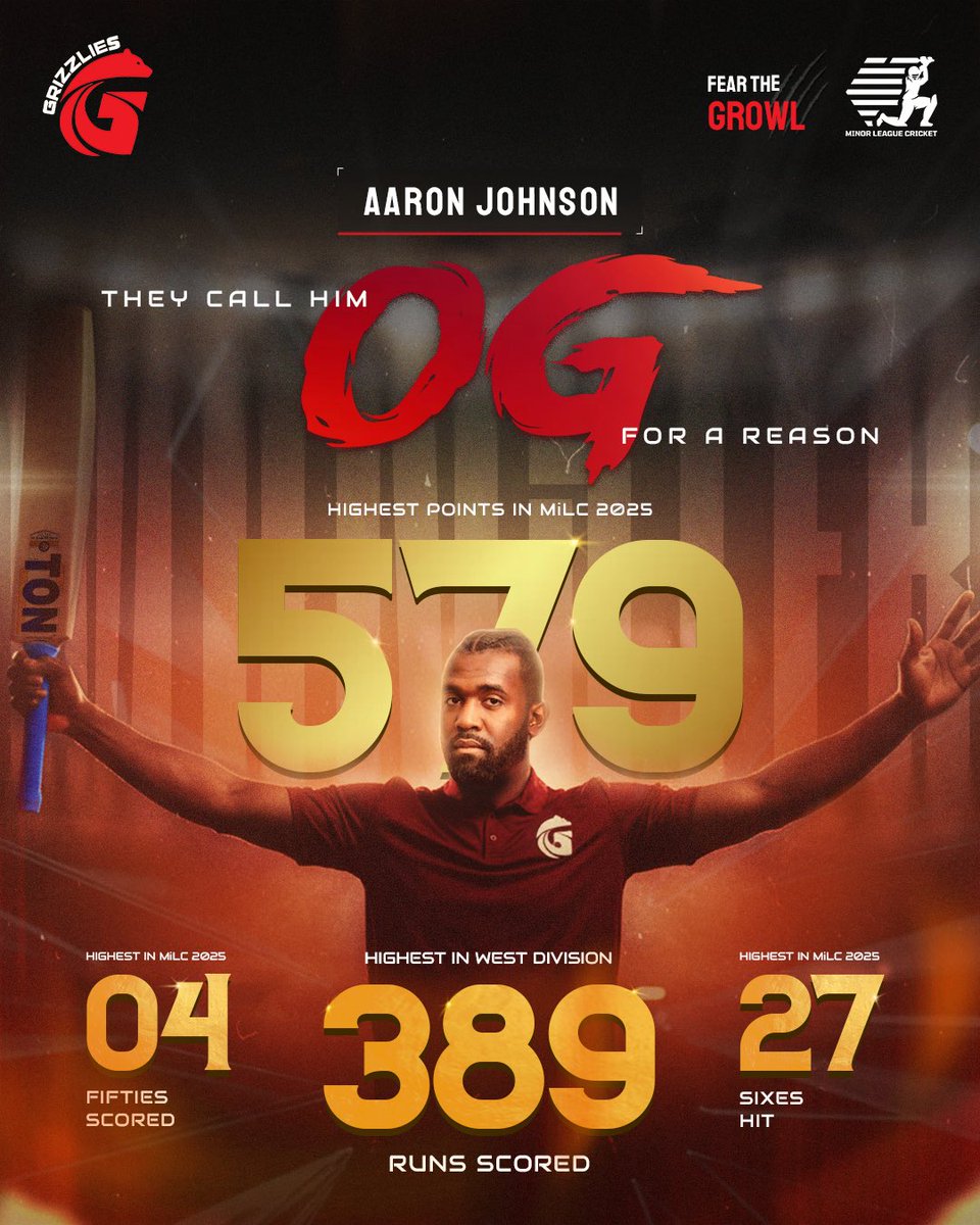 They call him the OG for a reason! 💥 Aaron Johnson finishes MiLC 2025 with 579 points, 389 runs, 27 sixes, and 4 fifties – leading from the front! 🐻🔥 #FearTheGrowl