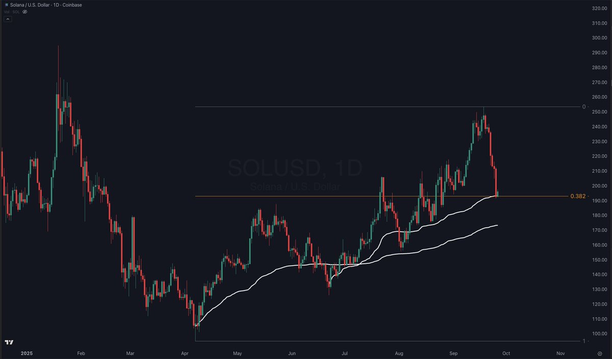 _FatSweatyDad's tweet photo. SOL &amp; ETH at make-or-break levels.

Holding the ⚓VWAP from the June 22 lows keeps the uptrend alive and sets a new higher low.
Lose it, and the next downside magnet is the ⚓VWAP from the April lows — $170 for SOL and $3,200 for ETH.

Critical spot: buyers need to show up here. https://t.co/2DgPL1hF7R