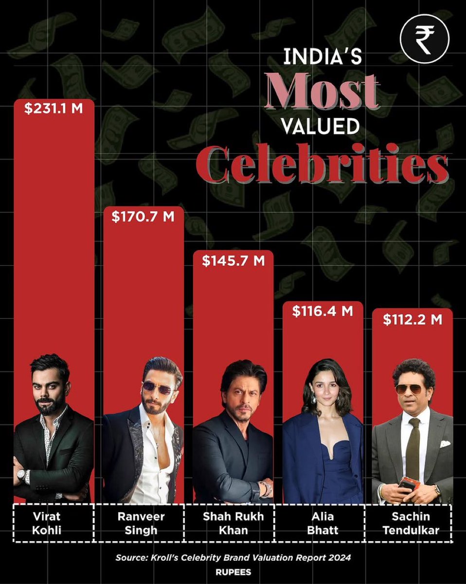 India’s most valuable celebrity - Virat Kohli. 🐐