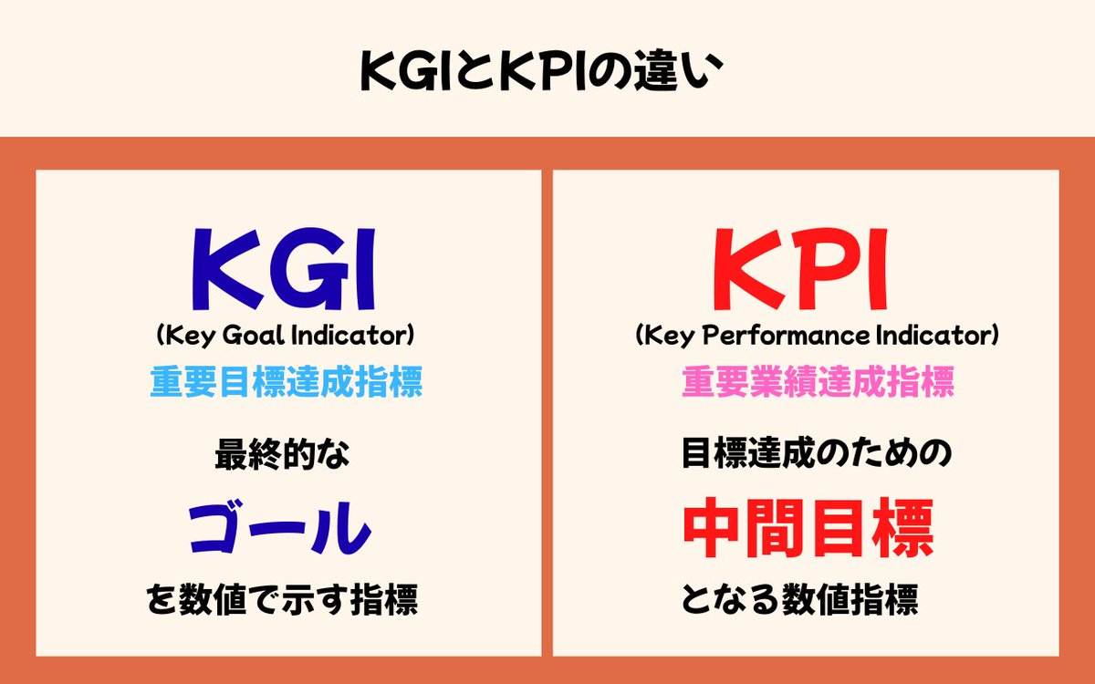 📘 今日の用語解説  
KGIとKPIの違い、あなたは正しく答えられますか？
#ITパスポート #用語解説