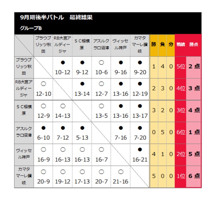 10位です！
9月期後期バトル、組み合わせもよかったんですが、全勝できてよかったです。
ここからは20から24ptくらいのチームと当たった時に負けない事が大事になってきます！
#明治安田 さんの公式 #ウォーキングアプリ でチームを後押しをしましょう！現在登録者は825人！1001人を目指しています！