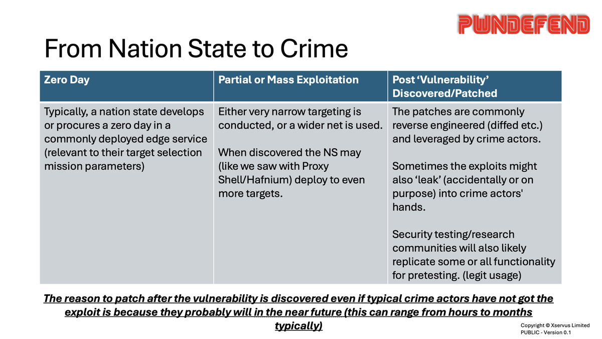 UK_Daniel_Card's tweet image. When an exploited zero day is uncovered (where it is suspected a NS have been the actors) this is the logic behind the - would you awfully mind patching quickly......
#Cyber #Security #Exploits #ZeroDays