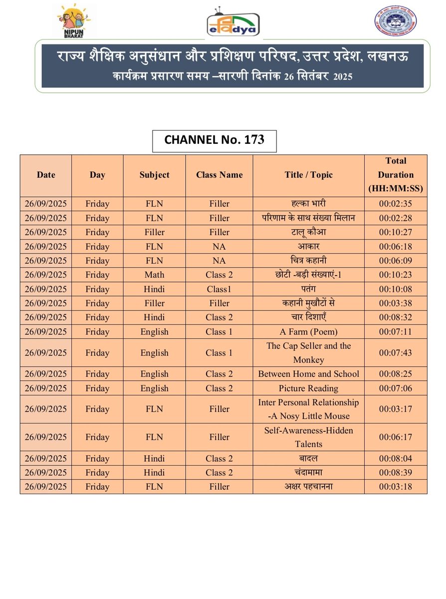 basicshiksha_up's tweet image. #पीएमईविद्या कार्यक्रम के अंतर्गत उत्तर प्रदेश को आवंटित 5 डीटीएच टीवी चैनलों पर प्री-प्राइमरी से कक्षा 12 तक की शैक्षणिक सामग्री का 24x7 प्रसारण किया जा रहा है। 26 सितंबर 2025 की समय-सारिणी देखें।

#basicdepartment
#PMeVidya
@EduMinOfIndia
@UPGovt
@thisissanjubjp