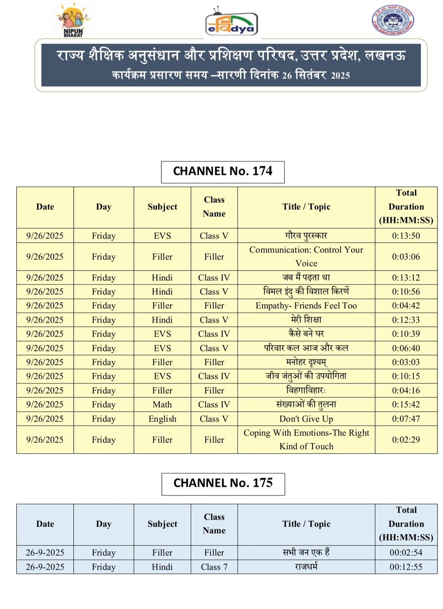 basicshiksha_up's tweet image. #पीएमईविद्या कार्यक्रम के अंतर्गत उत्तर प्रदेश को आवंटित 5 डीटीएच टीवी चैनलों पर प्री-प्राइमरी से कक्षा 12 तक की शैक्षणिक सामग्री का 24x7 प्रसारण किया जा रहा है। 26 सितंबर 2025 की समय-सारिणी देखें।

#basicdepartment
#PMeVidya
@EduMinOfIndia
@UPGovt
@thisissanjubjp