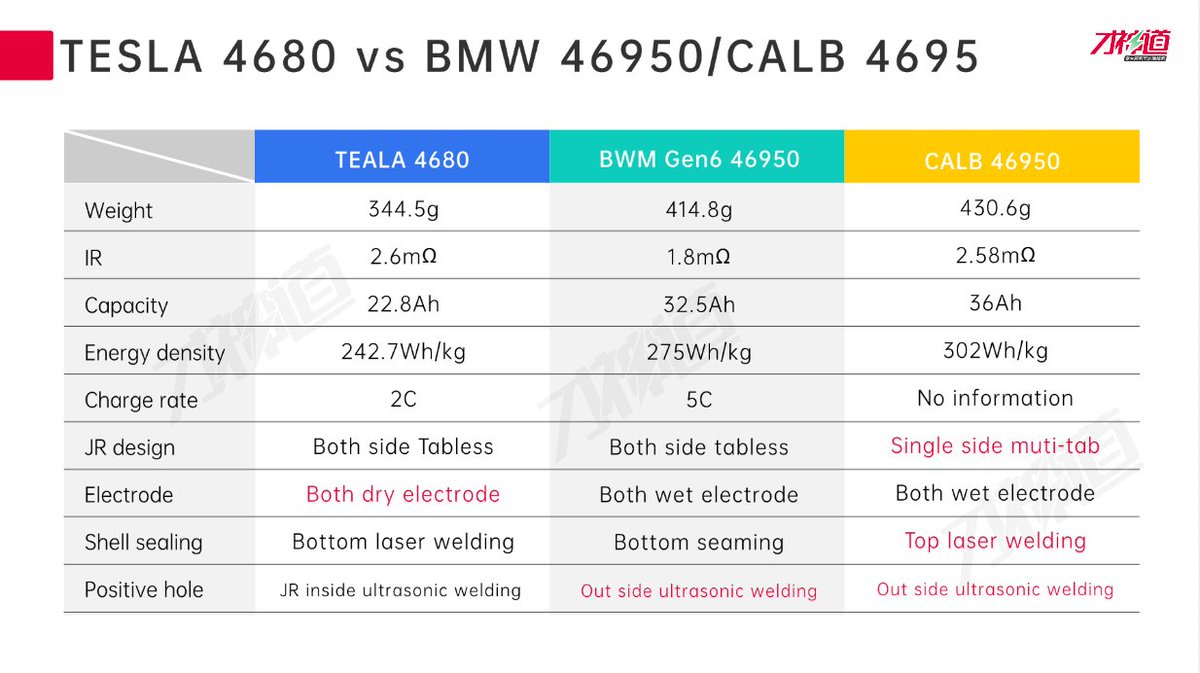 IMPORTENT: Tesla 4680 vs BMW 4695 vs CALB 4695

How about this data? I already got the CATL 4695, I will send it out after I have measured data.

<a href="/LimitingThe/">The Limiting Factor</a> <a href="/ninokarotta/">Nino Karotta</a> <a href="/seti_park/">SETI Park</a> <a href="/JoeTegtmeyer/">Joe Tegtmeyer 🚀 🤠🛸😎</a> <a href="/SawyerMerritt/">Sawyer Merritt</a> <a href="/Tslachan/">Tsla Chan</a> <a href="/electricfelix/">Felix Hamer • electricfelix</a> <a href="/TonamiPlayman/">Tonami Playman</a> <a href="/GuteslaX/">GUTESLA(Lab𝕏 Lead)</a> <a href="/yalcinarsan/">Yalcin Arsan</a>