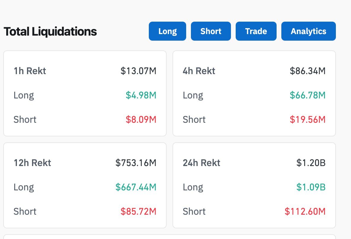 Cryptohouse68's tweet photo. 📉 24h qua đúng nghĩa bão lớn quét sạch trên thị trường Crypto

🔻 Hơn 170 tỷ đô vốn hoá bay màu chỉ trong 1 ngày
🔻 Riêng thanh lý phái sinh, con số vượt 1.16 tỷ USD, trong đó gần 1.1 tỷ đến từ phe Long
🔻 $ETH tiếp tục là “quán quân thanh lý”, tháng nào cũng đứng top chart 🙃

MM thì vẫn chiêu cũ:
🎭 Từ câu chuyện Phố Wall, ETF đến đủ kiểu tin tức bullish → gom FOMO, kéo max long → rồi quét một phát, cả làng đỏ chót

Nhưng nói đi cũng phải nói lại, mỗi nhịp quét xong thường lại là tiền đề cho cú tăng mới.

👉 Với spot, vùng dưới $4K – đặc biệt quanh $3k6 – $3k8 – vẫn là khu vực khá đẹp để “quăng thêm vài đôi dép” rồi chờ thuyền đưa về bờ 😎
#ETH #Crypto #BTC