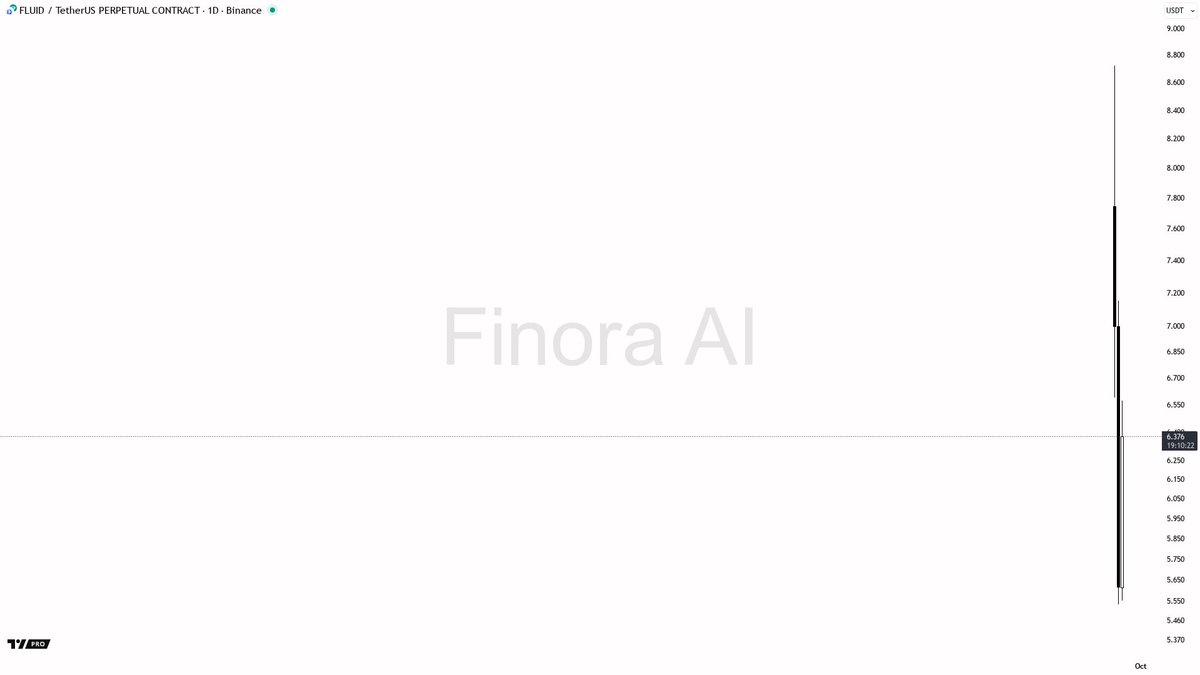 FinoraAI_RU's tweet image. 🌌 Ожидание Finora AI - #FLUIDUSDT.P #FLUID $FLUID 1D  
⚡ Используй искусственный интеллект для анализа и сигналов по криптовалюте: t.me/FinoraEN_Bot

- В такой новой и волатильной паре я бы ожидал продолжение движения вниз. Не стоит торопиться с лонгами, цена должна дать…
