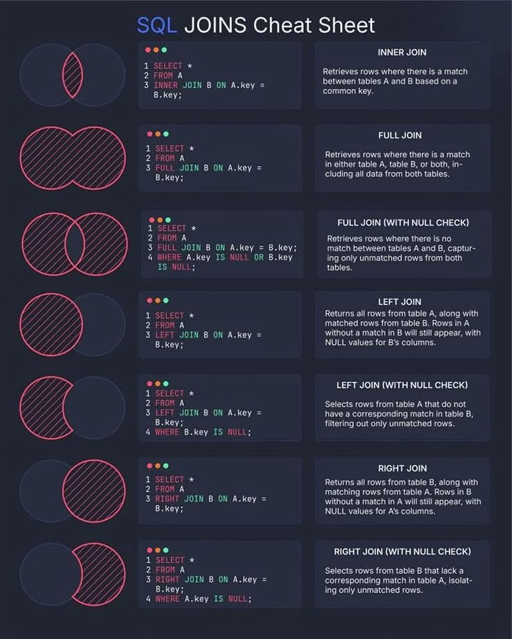 Krishnasagrawal's tweet image. SQL Joins Cheatsheet 📘📚

Save it for later ✅️ 

#sql
