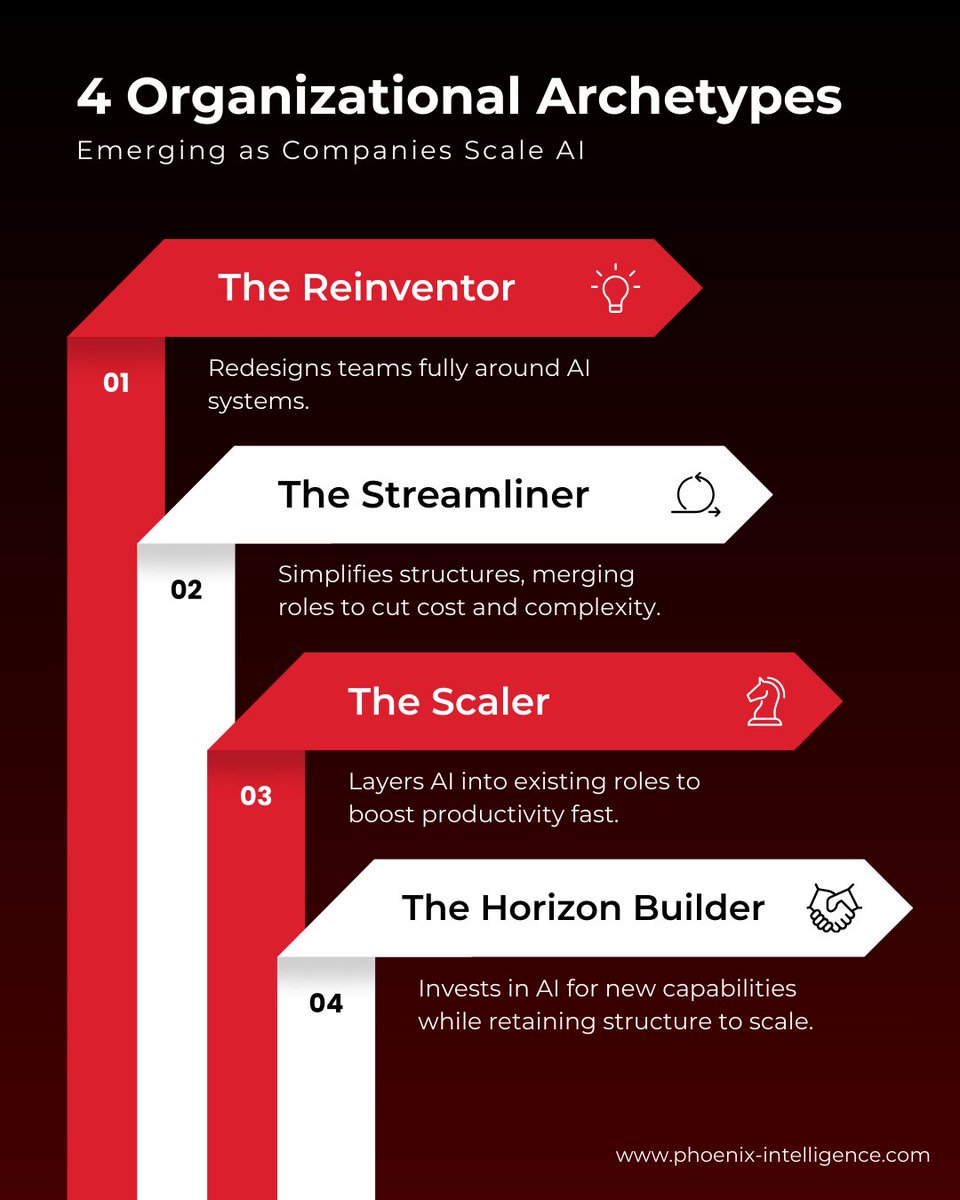 PhoenixAI_Lab's tweet image. AI isn’t one-size-fits-all. 
It’s reshaping roles, talent & teams while creating new ways to scale & innovate. Explore 4 emerging organizational archetypes & lead your AI-first transformation with clarity & speed.
🌐phoenix-intelligence.com
#ai #aiconsulting #businessgrowth