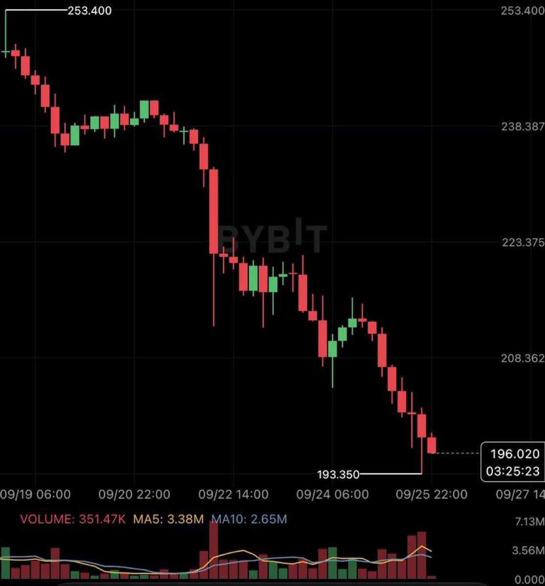 UziCryptoo's tweet image. Solana looks like this

This is all because of Pumpfun Livestreams and Alon, but i just can&apos;t prove it yet.