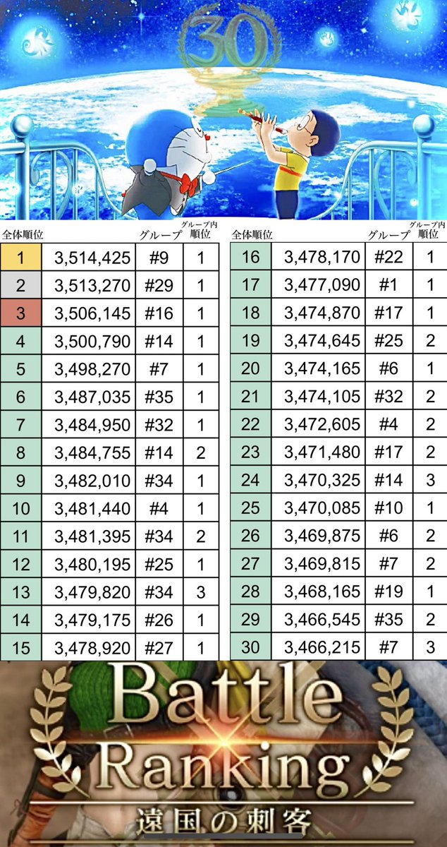 皆さん、第12回バトランお疲れ様でした‼️
そして集計に協力して下さった人達に感謝します！ありがとう‼️

画像はトントン集計なので間違えてても暖かい目で見てあげてね🥺

各グループの1位、10位、20位と、全体TOP30位、下に150位とTOP31位〜120位もまとめてあります❗️

#バトラン
#FF7EC
#エバクラ
