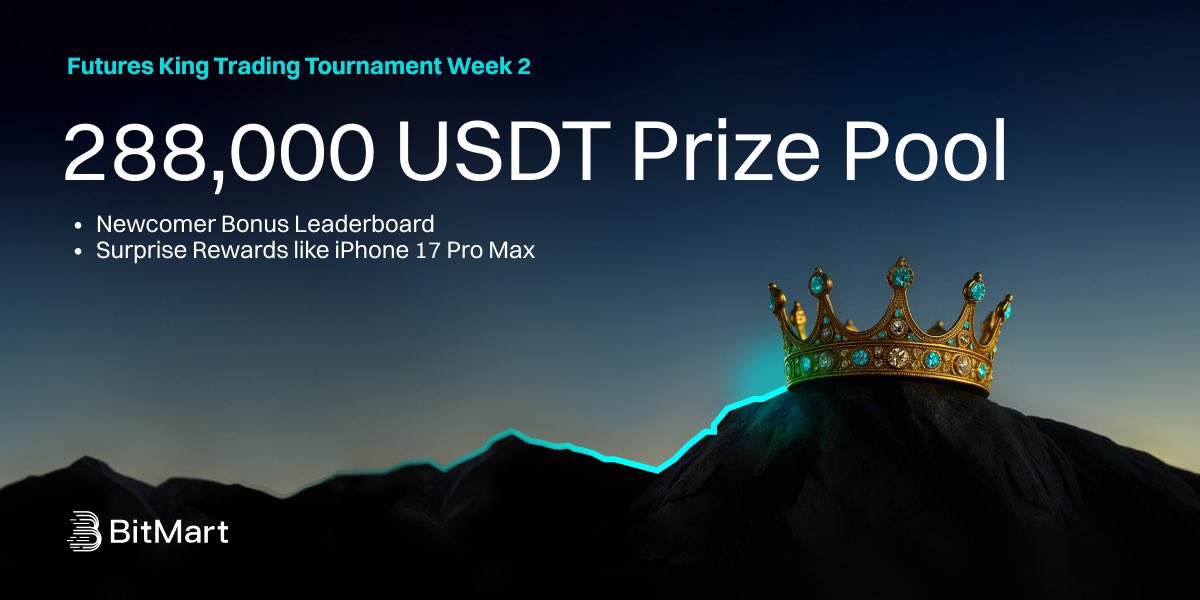 BitMart_Futures's tweet image. 🏆 Futures King Trading Tournament week 2
💰 288,000 USDT Prize Pool
🥇 Newcomer Bonus Leaderboard
📱 Surprise Rewards like iPhone 17 Pro Max
🚀 Join now: bitmart.com/futures/future…
