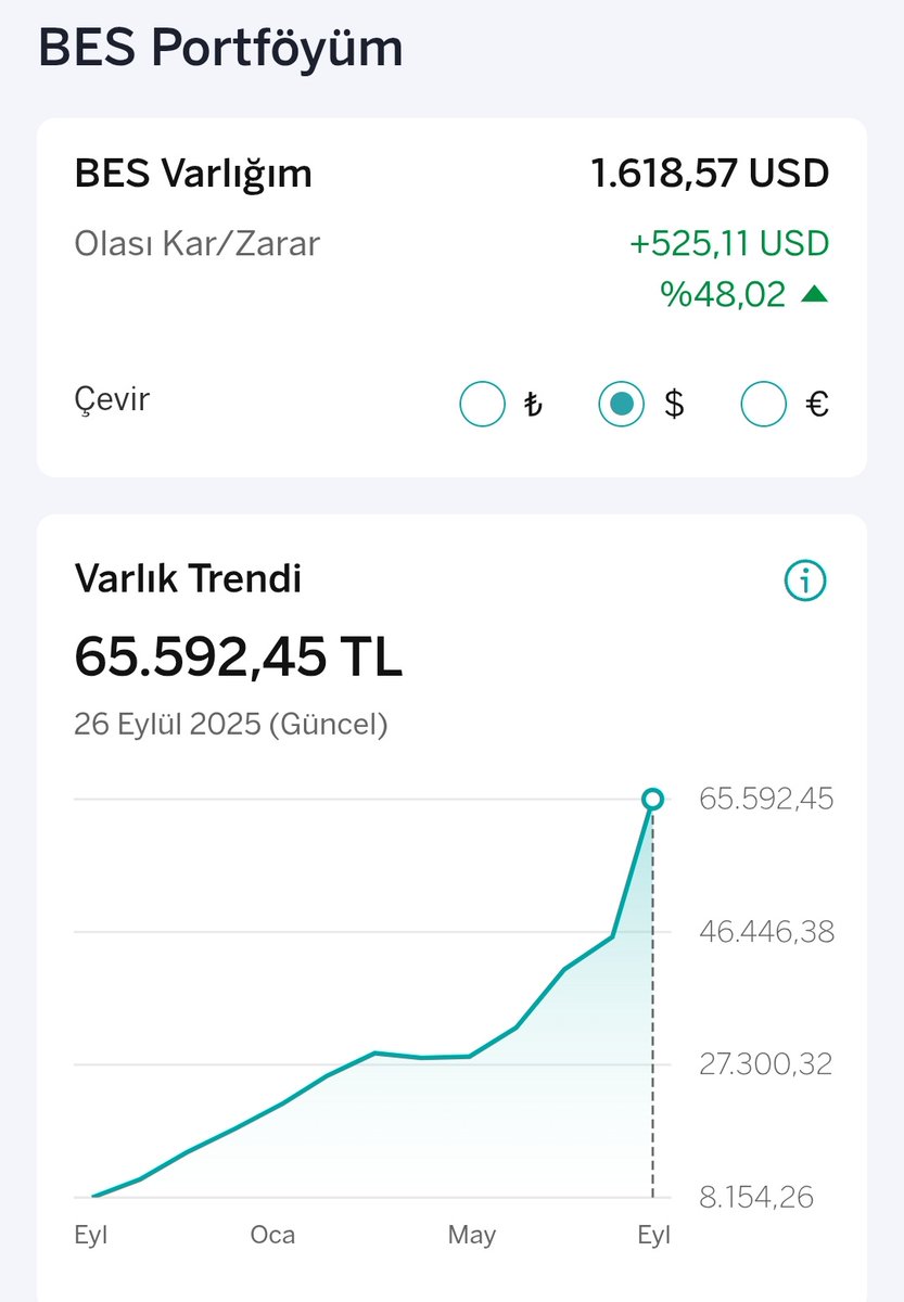 o177058's tweet image. #DOFRobotics #dofr den alınan 2000₺ kârı bes e ekledim. 600₺ devlet katkısı gelecek.

14. Ay / 1618.57💲🌱

100.000 e doğru gidiyoruz 💯👍
Yatırılan para 44.308₺
Eklenecek olan devlet katkısı 2700₺.
1💲= 41.41₺
👑

#bes #fon #bist100 #emeklilik