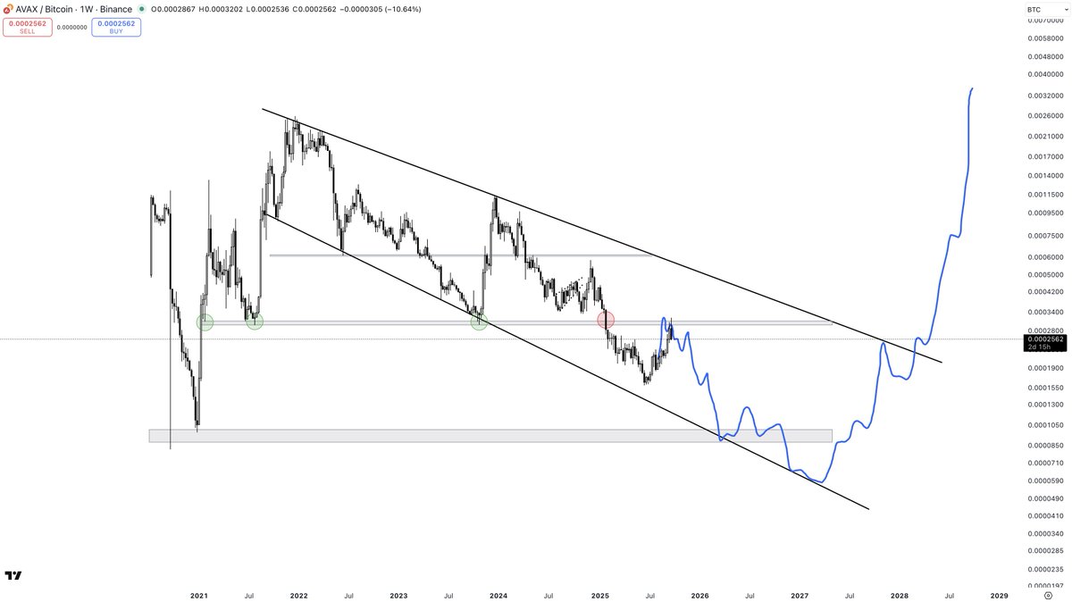 PartTimeCharts's tweet image. $AVAX vs. $BTC
Rejected at the s/r level, just as I predicted six weeks ago.
We are a long, long way off a true altseason. I am selectively bullish on a few alt charts that look promising, such as DOGE, but this is not the same as those calling for altseason every week.
