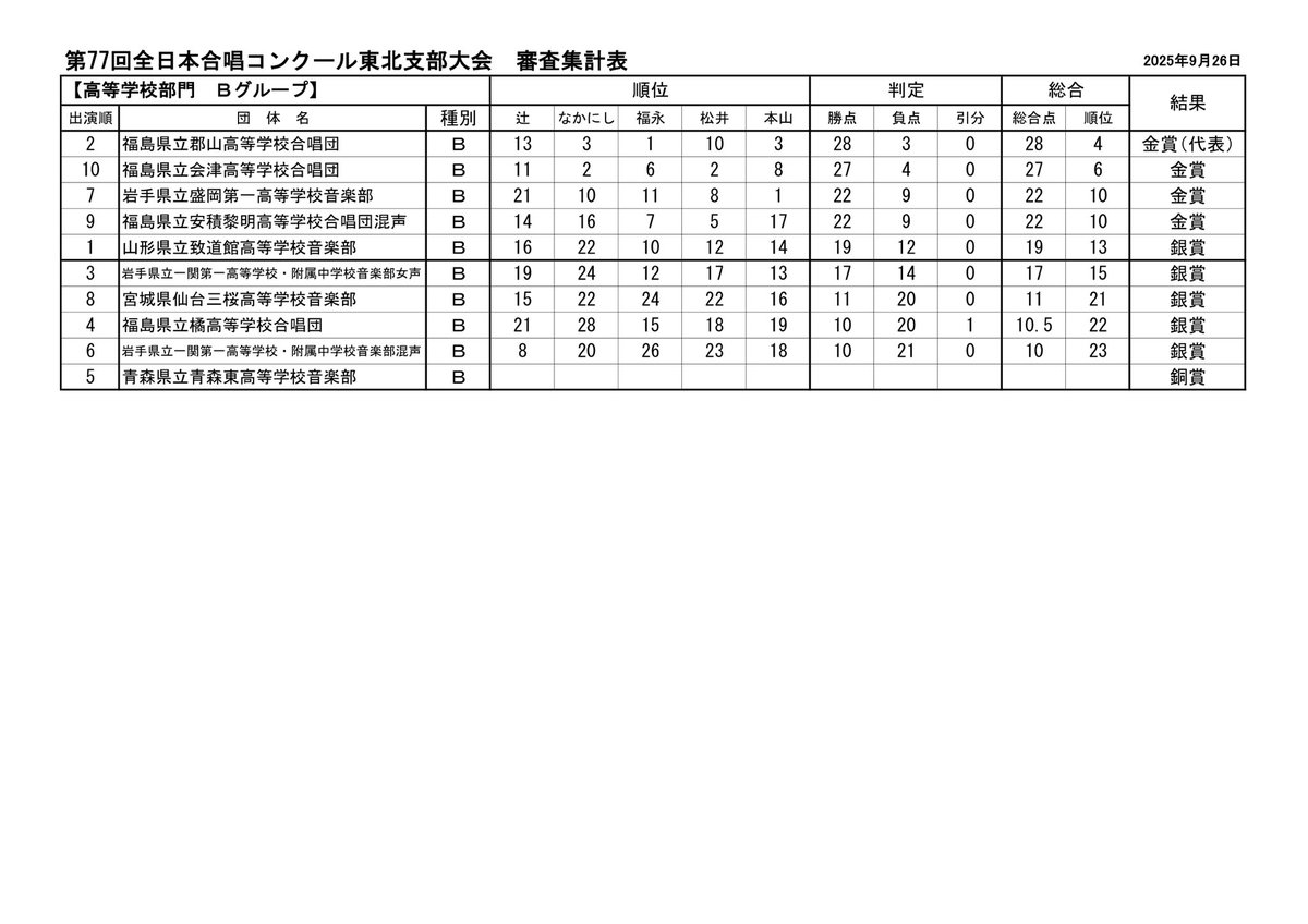 【第77回全日本合唱コンクール東北支部大会】

高等学校部門の審査結果です！

全国大会へは以下の5団体が推薦されました。おめでとうございます👏👏

🏅南昌みらい高等学校
🏅盛岡第四高等学校女声
🏅安積黎明高等学校女声
🏅郡山高等学校
🏅盛岡第四高等学校混声

#東北合唱77