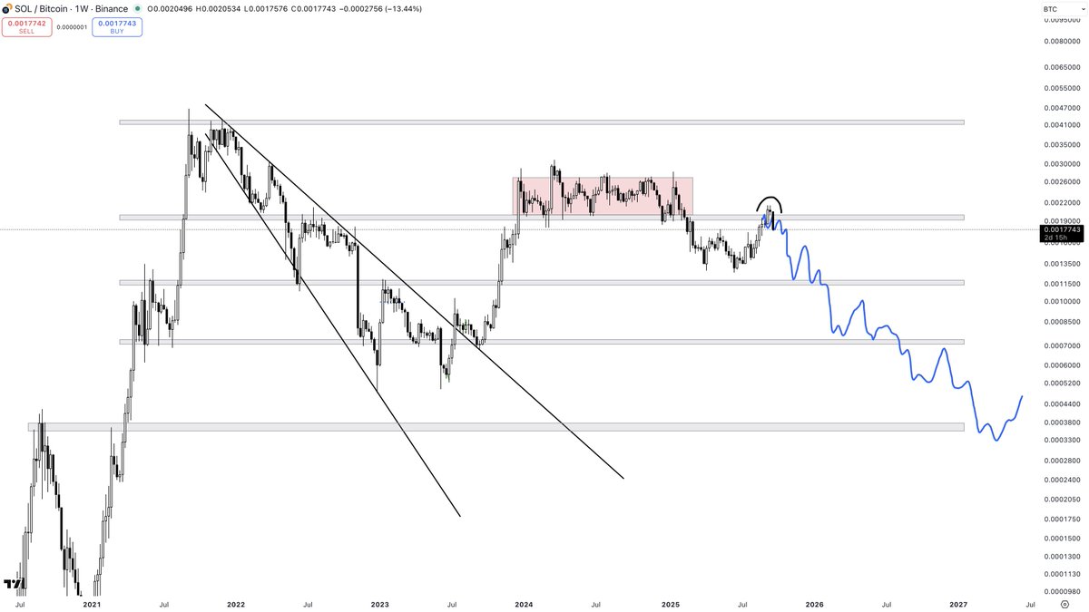 PartTimeCharts's tweet image. $SOL vs. $BTC
Most alts continue to look dreadful. SOLBTC is following the path I laid out last month. Even more convincing after that failed reclaim.
You have to be very selective in this market. We are in the final throws and those waiting for altseason will be disappointed.