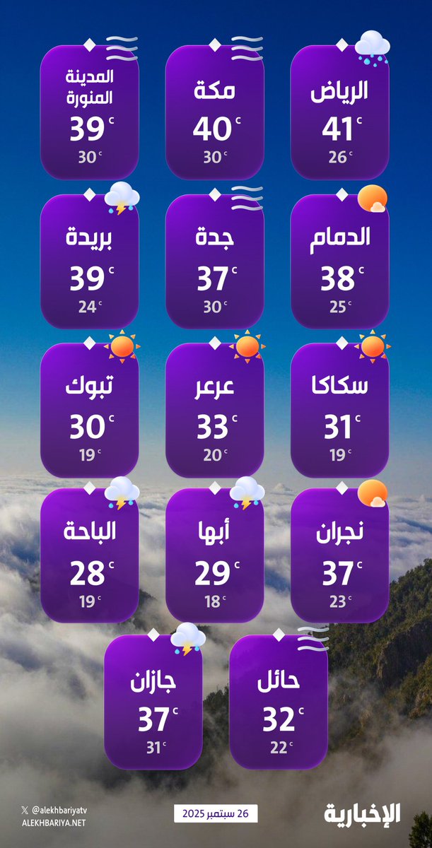 درجات الحرارة ظهر اليوم الجمعة 4/4/1447
ممكن يومين ثلاثة ما عاد نشوف 40 في الرياض ✌️