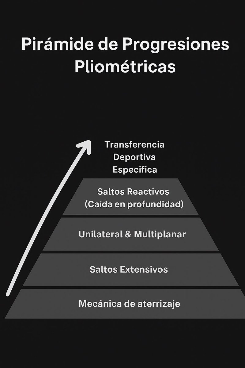 Progresiones pliométricas #pliometria #entrenamiento