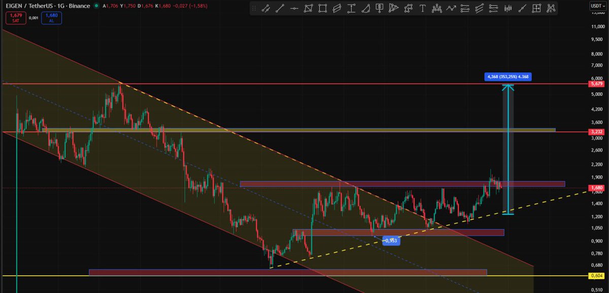 TraderEthem's tweet image. #EIGEN   1.50 $ DESTEK ÜZERİNDE SAGLAM DURDU .

1,85 $◘ ÜZERİ ATIP KALICI OLURSA 3,25 $  HEDEFİMİZ GEÇERLİ.

Geri çekilmede 1,50 / 1,55 $ dan risk alabilriz.