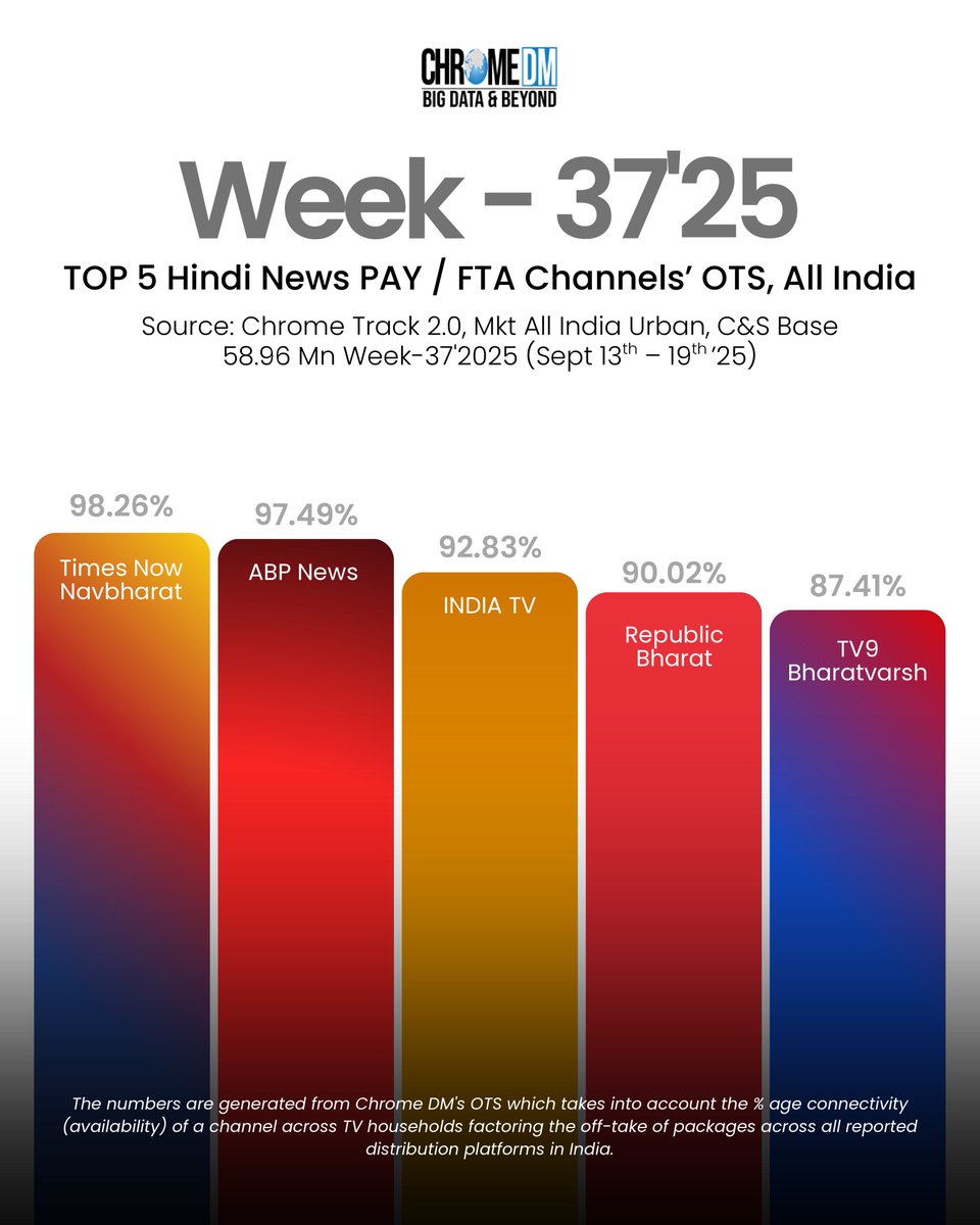 OTS of the Top 5 FTA / PAY English and Hindi News Channels for Week - 37’25
_
#data , #dataanalytics , #broadcasting , #media , #technology , #data , #chromedm , #FMonIndiaToday , #options