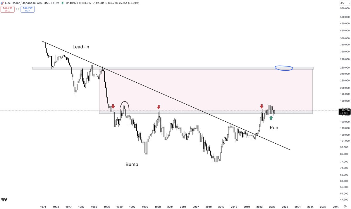 USDJPY

I still believe the dollar has another huge move stored up. The yen is set to get crushed.