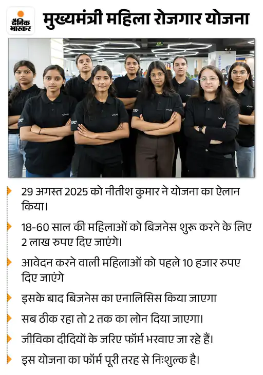 बिहार में 75 लाख महिलाओं को 10-10 हजार रुपए दिए गए. यह पैसा उन्हें बिजनेस करने के लिए आवेदन करने पर मिला है. बिजनेस का एनालिसिस होगा, जिनका ठीक लगेगा उन्हें 2 लाख रुपए दिए जाएंगे.

कुछ लोग इसे चुनावी रेवड़ी बता रहे हैं, आलोचना कर रहे. जबकि मुझे यह एक बहुत अच्छा अवसर लग रहा. सरकार