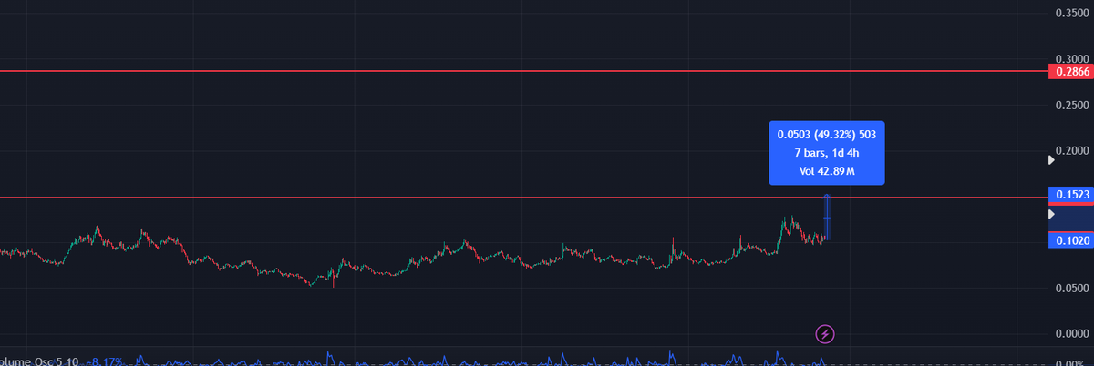 $W   Still the key level is $0.108 above this level the close will send us to $0.16  Despite the market collapse, it stood intact, a long green candle does not surprise us

<a href="/wormhole/">Wormhole</a>