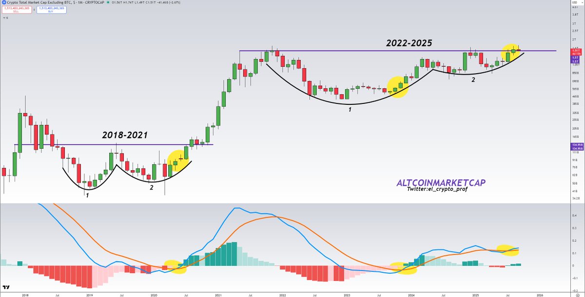 el_crypto_prof's tweet photo. #Altcoins 

I think the majority have forgotten that Altcoins are in a Cup &amp; Handle that has been forming for 4 years.

The breakout will be glorious.

Mark my words. https://t.co/rp6eIxABQ7