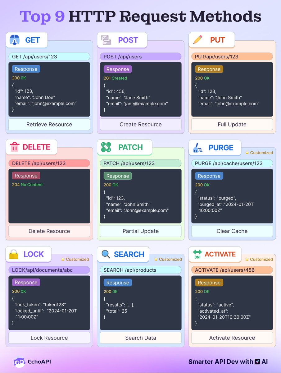 EchoAPIteam's tweet image. Beyond GET and POST, do you really know all the HTTP methods that shape API communication?
#http #vscode #SoftwareEngineering