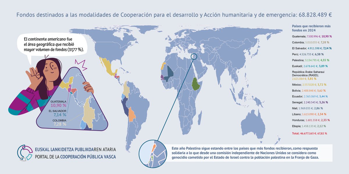 En 2024, las instituciones públicas vascas destinamos 

🌏87 millones de euros a #cooperación y #solidaridad. 

🧱1.308 iniciativas en 64 países

🗺️250 ONGD vascas y 368 de países del Sur 

Informe de la cooperación vasca en cifras⤵️  
euskalankidetza.hegoa.ehu.eus/es/reports