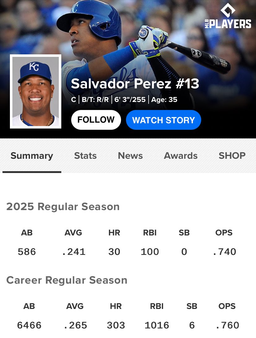 Salvador Perez has played 11 full MLB seasons

2013: AS, GG
2014: AS, GG
2015: AS, GG, WS, WS MVP 🏆
2016: AS, GG, SS
2017: AS
2018: AS, GG, SS
2019: *DNP
2020: SS
2021: AS, SS, Led MLB in HR
2022: *injured (114 G)
2023: AS
2024: AS, SS
2025: 30 HR, 100 RBI