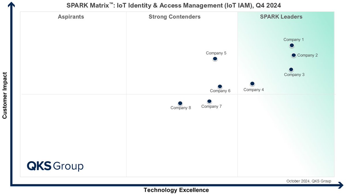 Christi04069692's tweet image. The Future of Secure IoT: SPARK Matrix™ Q4 2024 on IAM Vendors
Click here: qksgroup.com/download-sampl…

#SPARKMatrix #MarketResearch #TechInsights
#DigitalTransformation #FutureOfSecurity #IoT #AccessManagement #iotsecurity #IoTIAM
