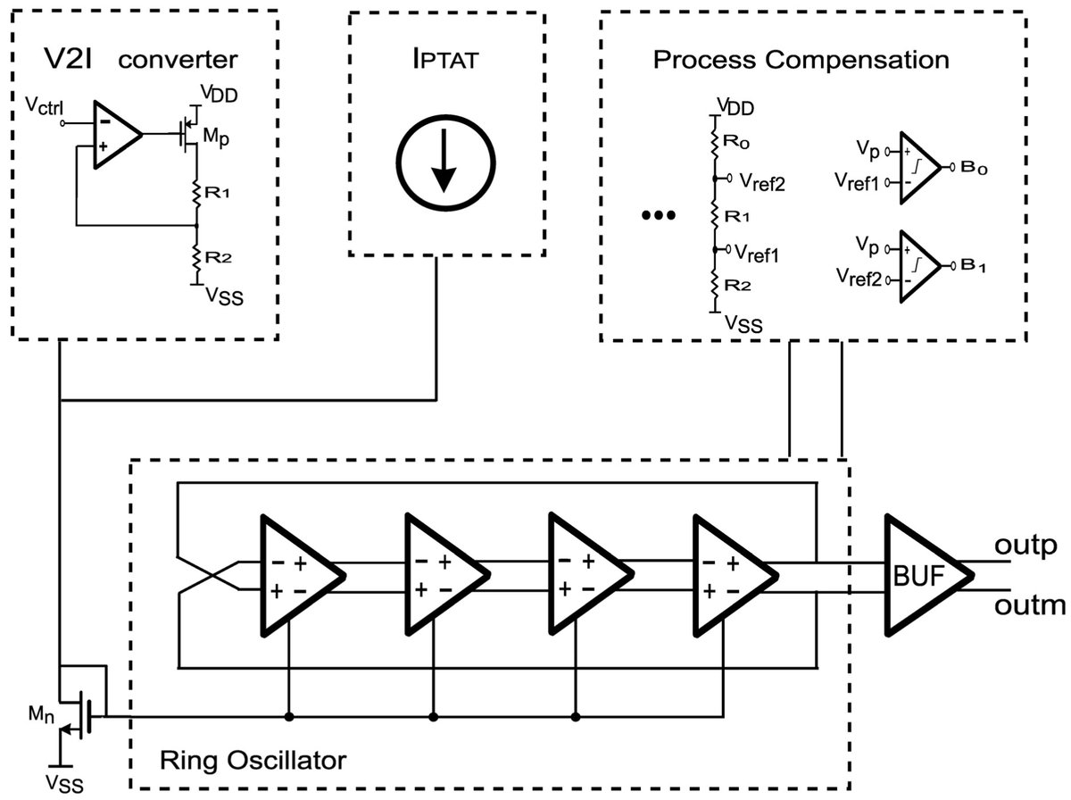 👏#newpaper
A Low-#Voltage, Low-Power 2.5 GHz Ring #Oscillator with Process and #Temperature #Compensation, by Dr. Patrinos et al. affiliated with University of Peloponnese
#lowpower #electronic
🔍Free read: mdpi.com/3502588