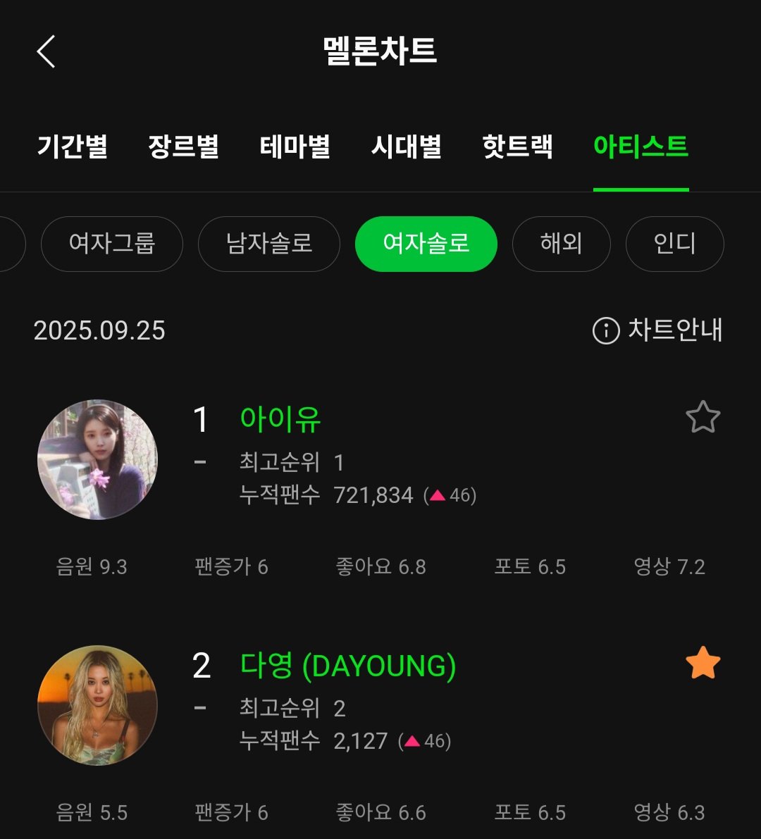 흐허허헝 여자솔로 아티스트 2위라니!!!!
너무 기뻐 멜론,지니 다 실시간차트에 인 하고있으니
너무너무 좋다
#우주소녀 #우주소녀다영 #다영 

우리 다영이 노래 많이 들어주셔서 감사합니다!!!