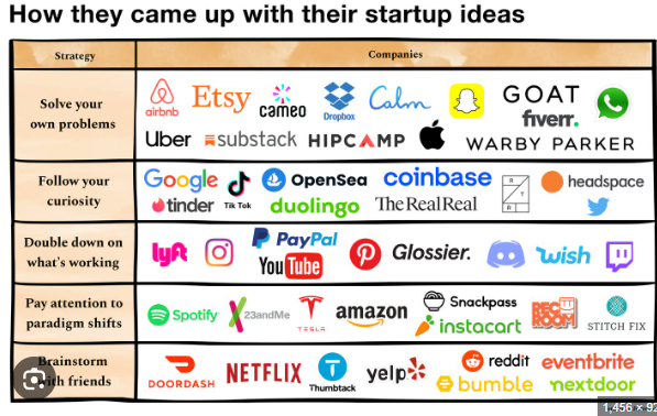 Mr. Hackathon (@dominiconorton) on Twitter photo Yes, for you to make money in business there has to be an exchange in value.
Solving the user's problem isn't the only way.
This is a great graphic that illustrates. Yes, for you to make money in business there has to be an exchange in value.
Solving the user's problem isn't the only way.
This is a great graphic that illustrates.