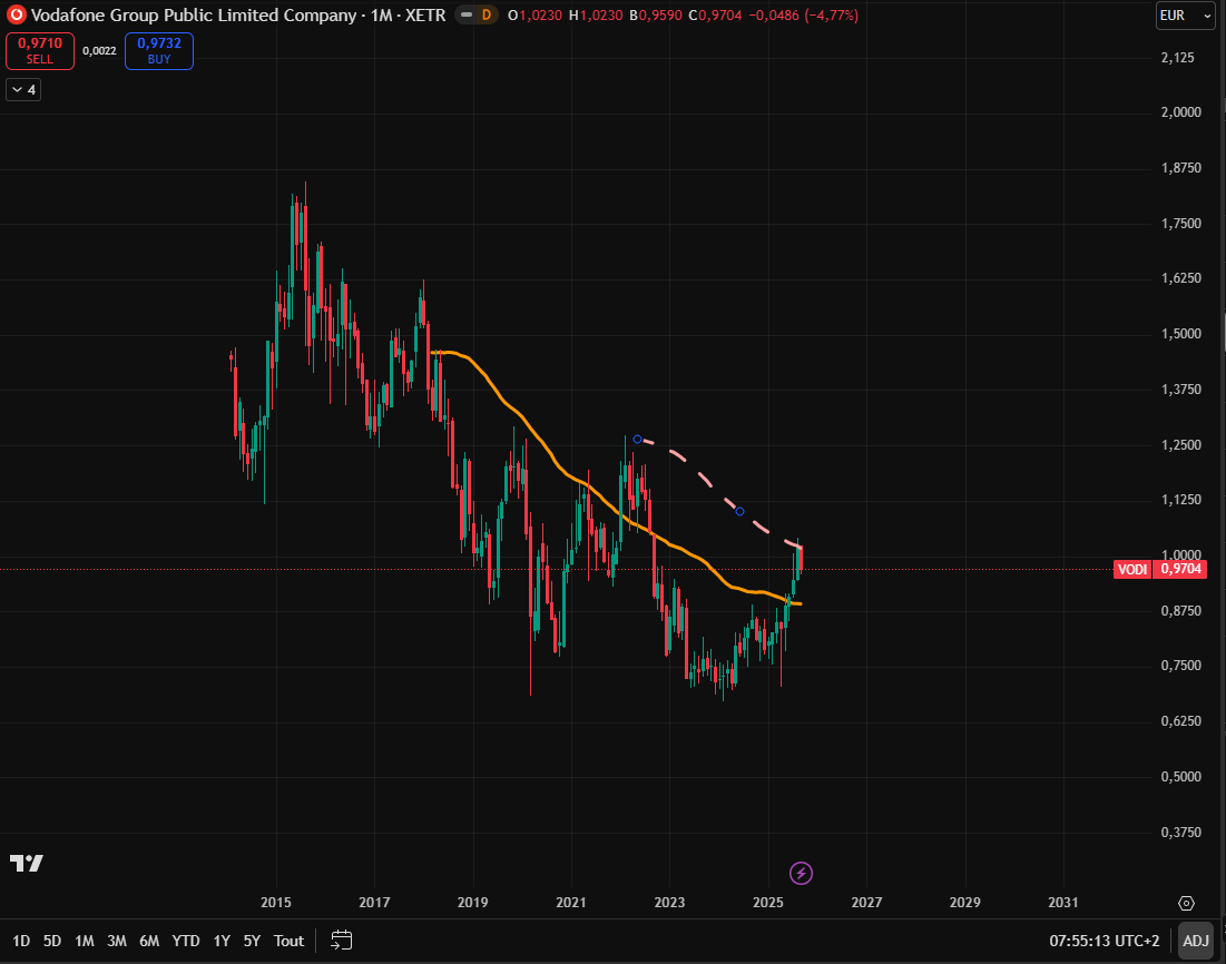 financialtime15's tweet image. #VODI 
Sous son EMA 100 Monthly