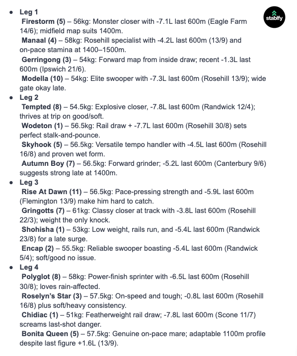 stablfy's tweet image. Trying something different given the AI is pretty good at picking a top 3 horse. Gave it a challenge of the Rosehill Quaddie. #Rosehill #ATC #Quaddie
