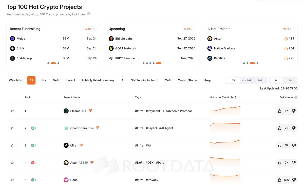 RootDataCrypto's tweet photo. Top 5 Projects on RootData at the moment👀
🔗 https://t.co/Jn5Oq1cFQ1

1. @PlasmaFDN - Stablecoin payments and financial infrastructure

2. @ChainOpera_AI - L1 Blockchain AI OS for AI Agents

3. @miranetwork - Decentralised Infrastructure to Universalise AI

4. @Aster_DEX - Next-Generation Decentralized Perpetual Exchange

5. @HanaNetwork - Hyper-casual finance with social network effects