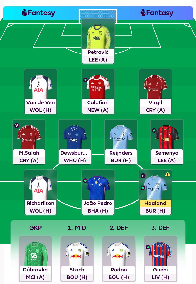 FPLinFocus's tweet image. I think I love it?

Genuinely thought the sacrifices for Salah and Haaland together would be too huge.

Ndiaye for KDH
Gabriel for Calafiori

Those are the big ones.

#FPL #GW6