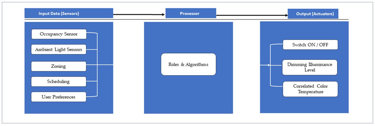 🔥#recommended
Advancing #Smart #Lighting: A Developmental Approach to #Energy #Efficiency through Brightness Adjustment Strategies, written by Dr. Kim et al. from Pukyong National University
👉Free access: mdpi.com/2638304