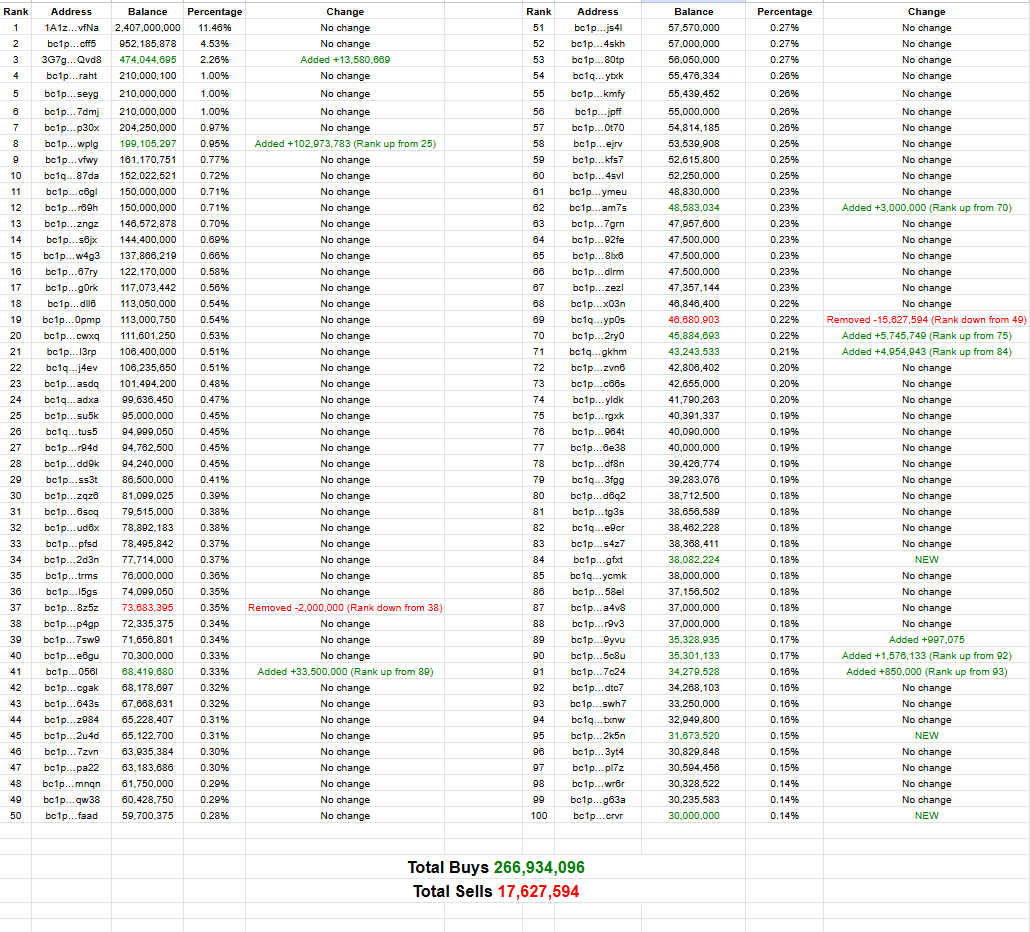 Raphael Turcios (@100kturcios) on Twitter photo 9/25 Daily $MIM Top 100 Wallets Activity:
<a href="/mimcoinbtc/">Magic Internet Money</a>
🚨MASSIVE ACCUMULATION + 3 NEW WALLETS🚨
Total Buys 266,934,096
Total Sells 17,627,594 9/25 Daily $MIM Top 100 Wallets Activity:
<a href="/mimcoinbtc/">Magic Internet Money</a>
🚨MASSIVE ACCUMULATION + 3 NEW WALLETS🚨
Total Buys 266,934,096
Total Sells 17,627,594