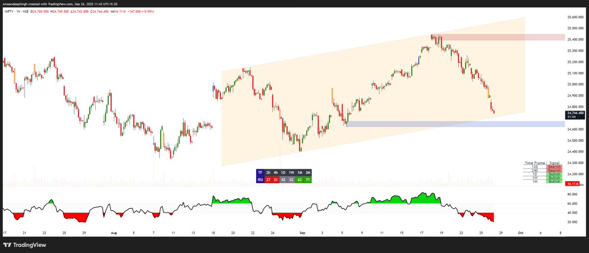 Addition_Singh's tweet image. #nifty cmp 24752
1 hr chart
channel completion 3% range
bounce up to 25000 once
#nifty #banknifty #Stockinfocus #Intraday
"" Limited tweets But High Convictional ""