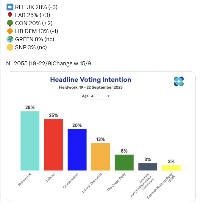LabourBerry's tweet image. Nearly 4 yrs to the GE &amp;amp; you're salivating over ReformUK AGAIN.

Meanwhile other poll show a drop of 3 points for ReformUK
Labour plus 3
Cons plus 2

Study by Electoral Calculus found tactical voting would see Reform UK lose out on at least 67 constituencies &amp;amp; majority